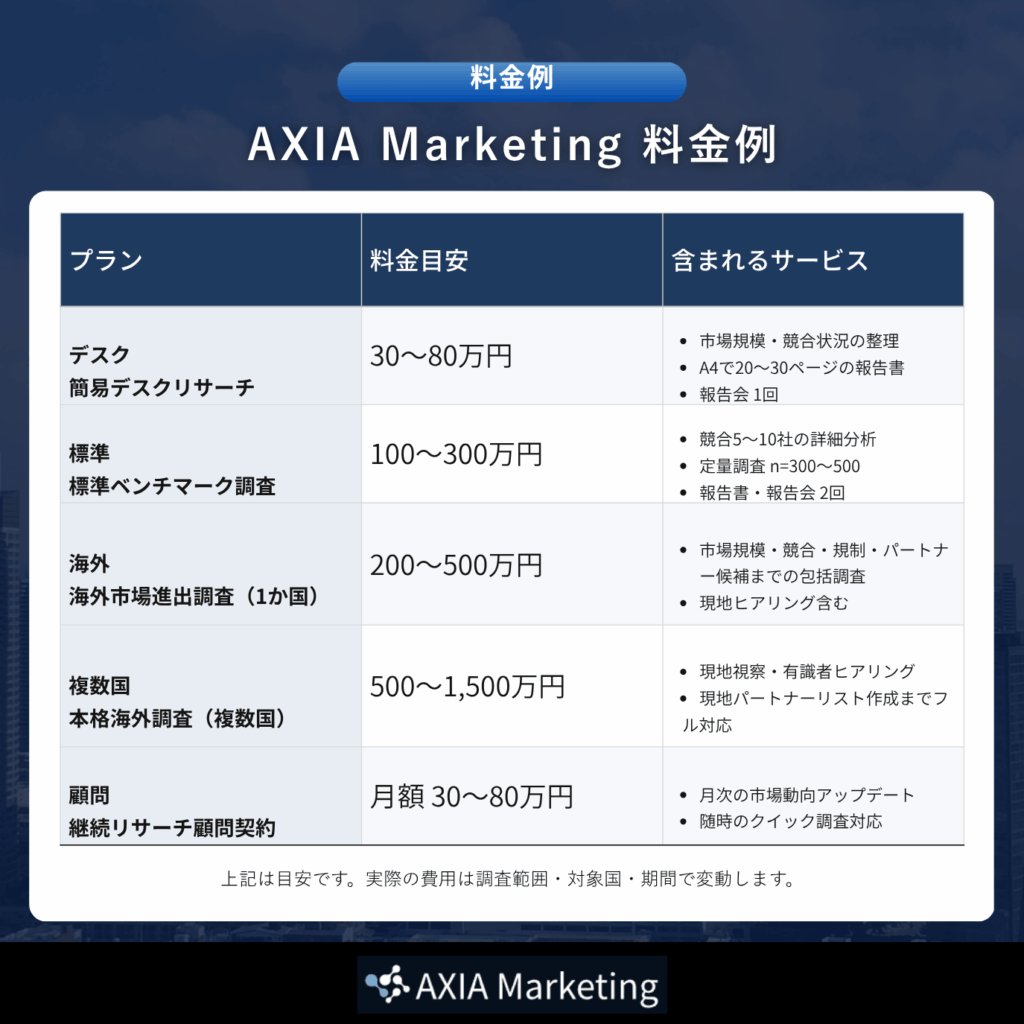 「AXIA MARKETING 料金例」と題されたスライド。デスクリサーチ、標準リサーチ、海外現地調査、複数国調査、顧問リサーチといった各プランの料金目安と、それに含まれるサービス内容（報告書、ヒアリング等）の表が記載されています。
