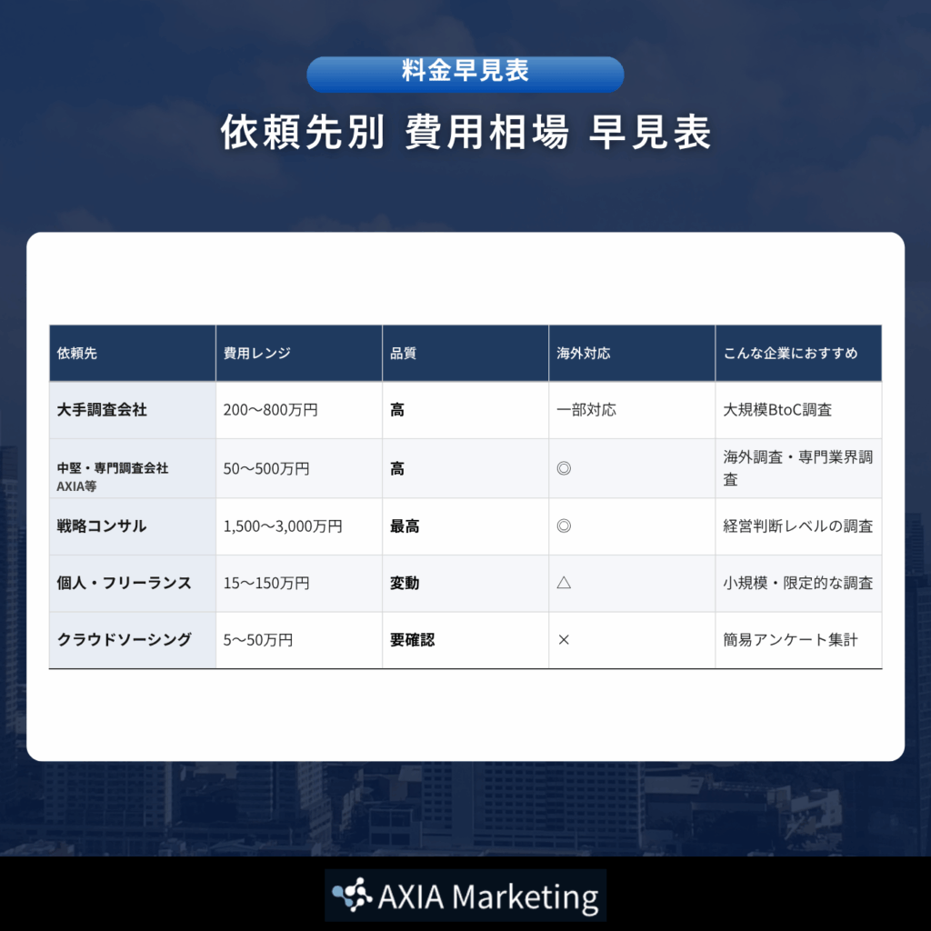 「依頼先別 費用相場 早見表」と題されたスライド。大手調査会社、ネット・専門調査会社、戦略コンサル、個人・フリーランス、クラウドソーシングといった依頼先ごとの費用レンジ、品質、海外対応、おすすめの用途が比較表でまとめられています。