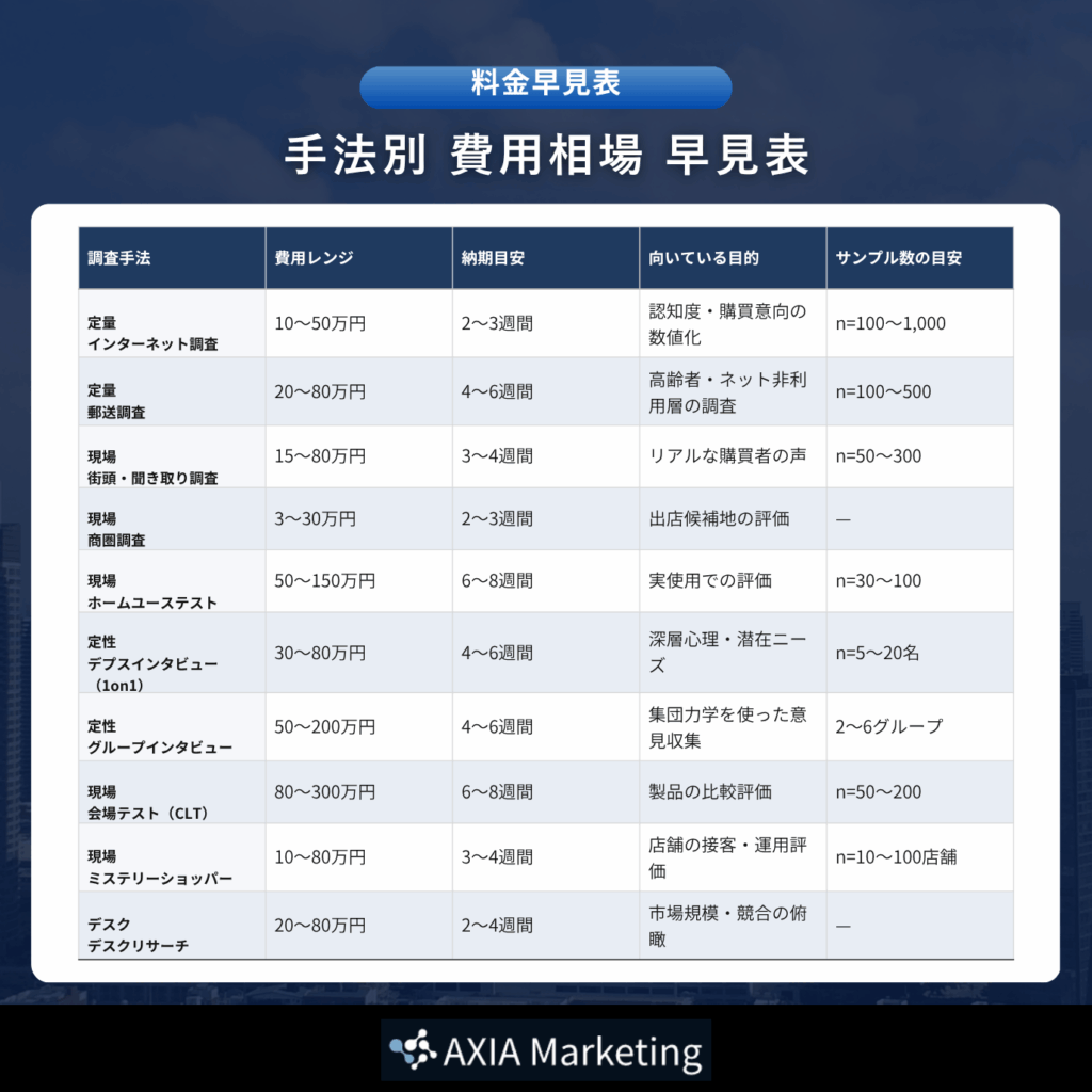 「依頼先別 費用相場 早見表」と題されたスライド。大手調査会社、ネット・専門調査会社、戦略コンサル、個人・フリーランス、クラウドソーシングといった依頼先ごとの費用レンジ、品質、海外対応、おすすめの用途が比較表でまとめられています。