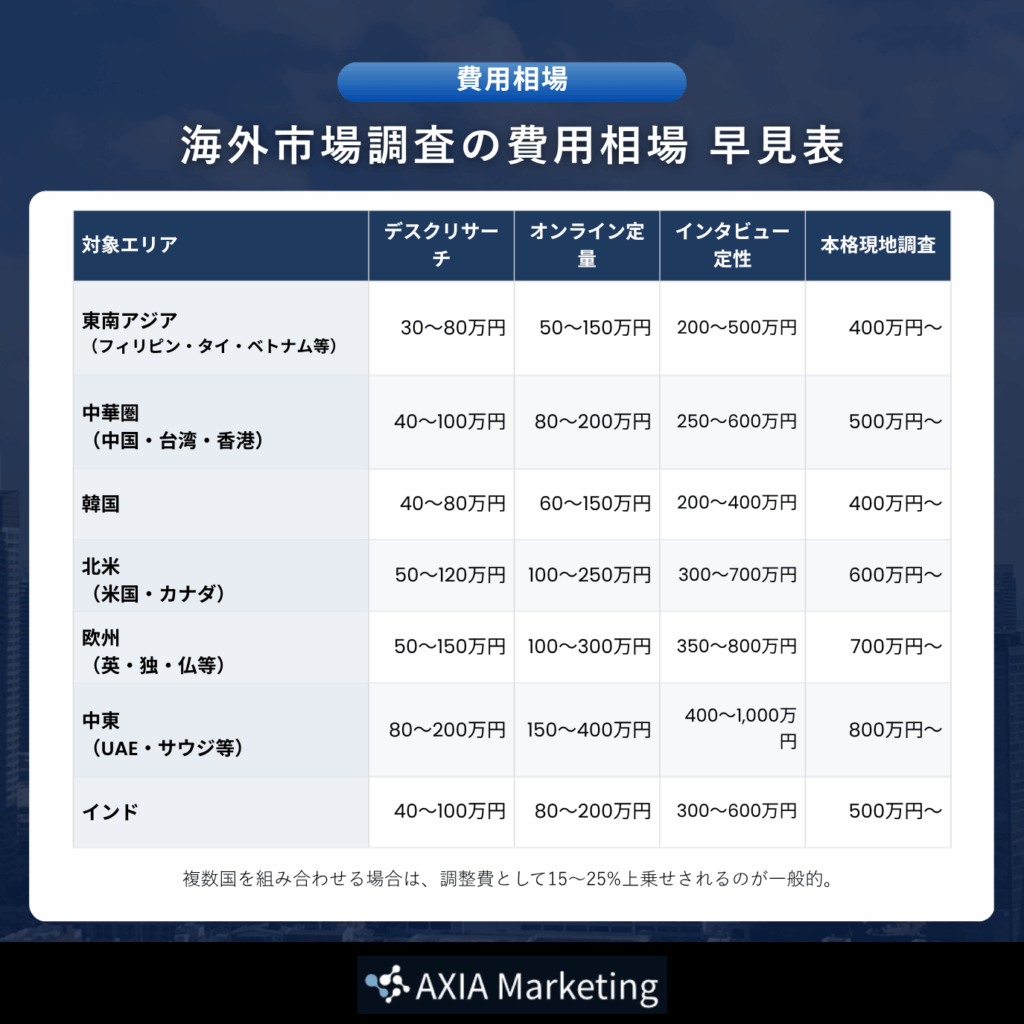  「海外市場調査の費用相場 早見表」と題されたスライド。東南アジア、中華圏、韓国、北米、欧州、中東、インドの各対象エリア別に、デスクリサーチ、オンライン定量、インタビュー定性の費用目安が一覧表で掲載されています。