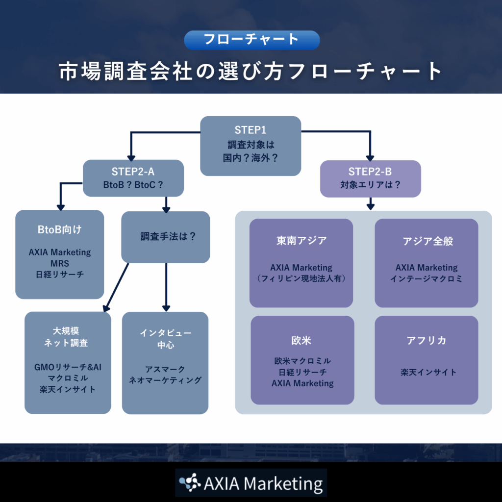 「市場調査会社の選び方フローチャート」と題されたスライド。STEP1「調査対象は国内？海外？」から始まり、BtoB・BtoCの区分や調査手法、また対象エリア（東南アジア、アジア全般、欧米、アフリカ）の条件分岐によって、それぞれの目的に適したおすすめの調査会社が視覚的にわかるフローチャート図です。