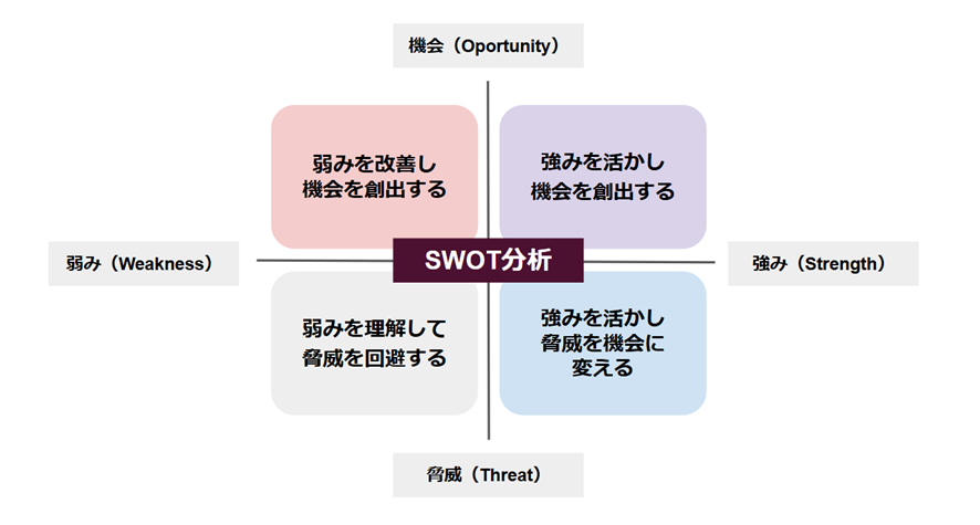 SWOT分析