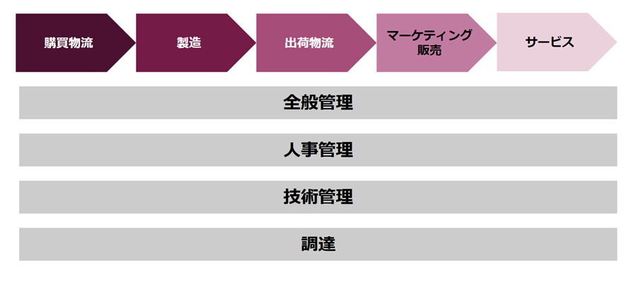 バリューチェーン分析