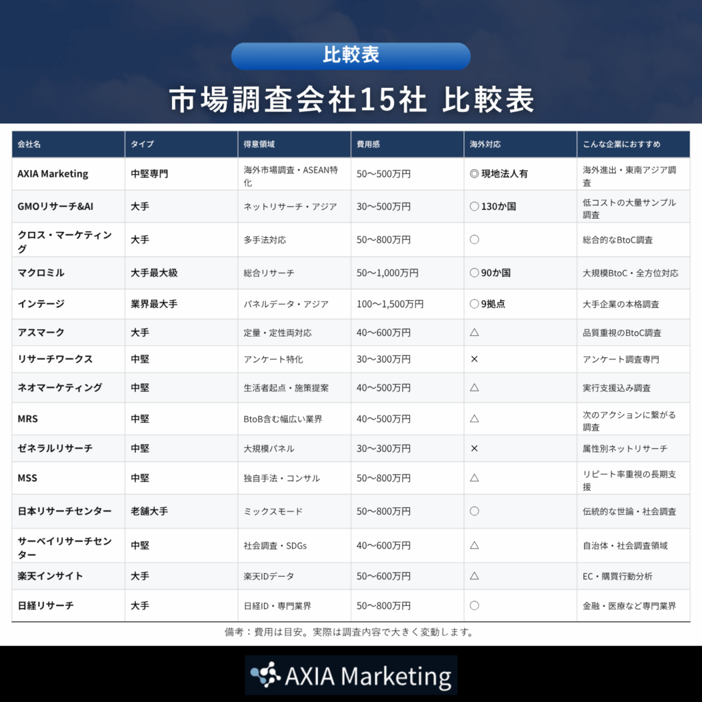 「市場調査会社15社 比較表」と題されたスライド。AXIA MarketingやGMOリサーチ&AI、マクロミル、インテージなど大手から中堅の調査会社15社について、会社名、タイプ（大手・中堅など）、得意領域、費用感、海外対応の有無、おすすめの企業タイプが一覧の表でまとめられています。
