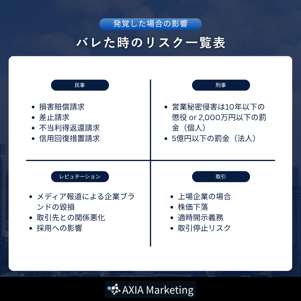 【民事】損害賠償請求（高額になりやすい）／差止請求／不当利得返還請求／信用回復措置請求
【刑事】営業秘密侵害は10年以下の懲役 or 2,000万円以下の罰金（個人）、5億円以下の罰金（法人）
【レピュテーション】メディア報道による企業ブランドの毀損／取引先との関係悪化／採用への影響
【取引】上場企業の場合、株価下落・適時開示義務／取引停止リスク

