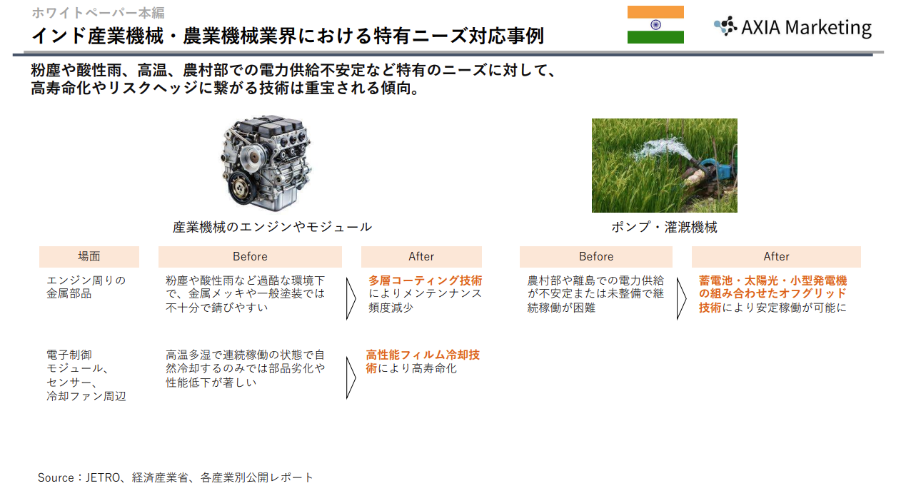 東南アジア市場への海外進出支援を想定し、インドの産業機械・農業機械分野における高温多湿・塩害対策やオフグリッド技術などの現地適合事例を紹介する海外コンサルティング資料の図。