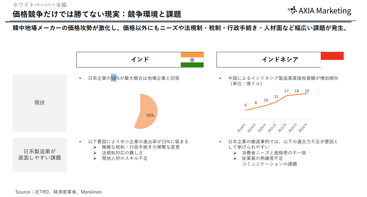 インド・インドネシア市場における競争環境を示すグラフ。