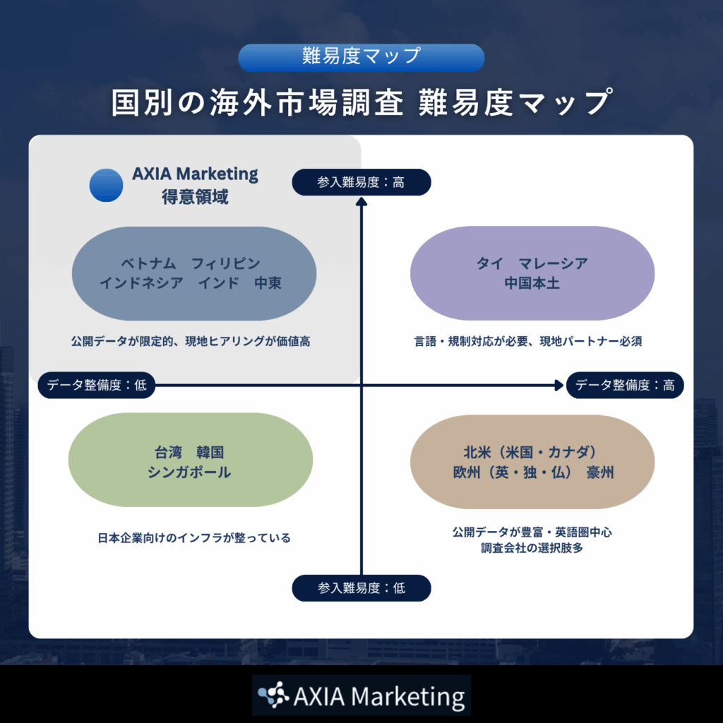 「国別の海外市場調査 難易度マップ」と題されたマトリクス図。縦軸が参入難易度（高・低）、横軸がデータ信頼度（低・高）で区切られており、ベトナムやフィリピンなどの東南アジア、タイやマレーシア、台湾や韓国、北米や欧州といったエリアごとの調査の特徴が4つのエリアに分類されています。
