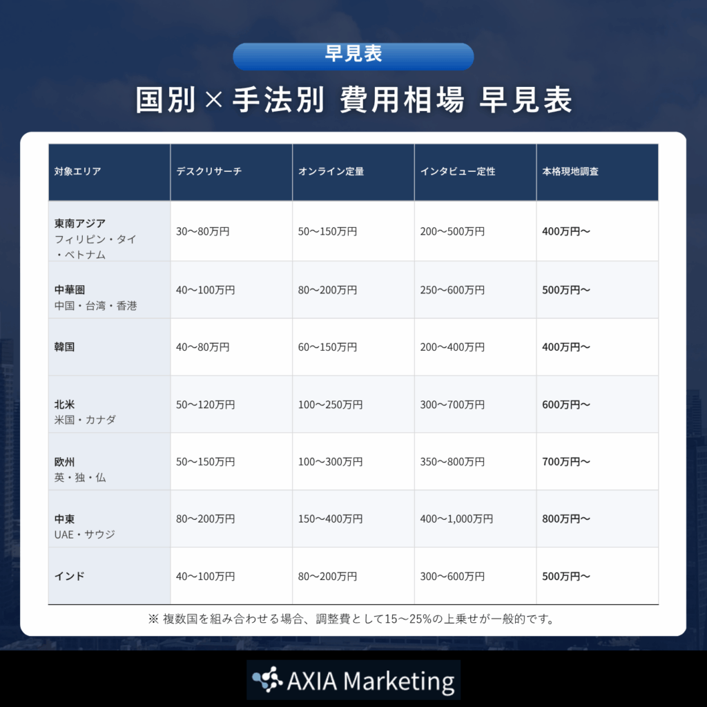 「国別×手法別 費用相場 早見表」と題された表スライド。東南アジア、中華圏、韓国、北米、欧州、中東、インドの各対象エリアごとに、デスクリサーチ、オンライン定量、インタビュー定性、現地総合調査の費用目安が一覧でまとめられています。