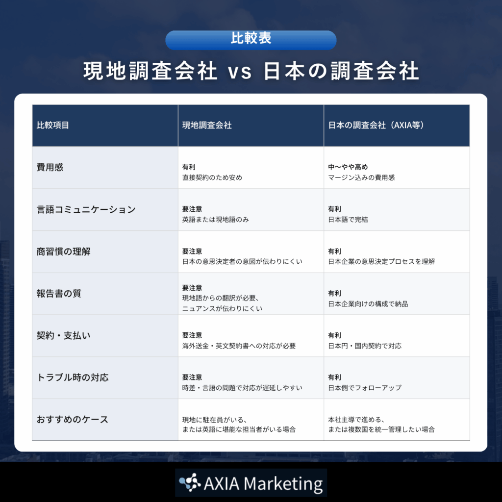 「現地調査会社 vs 日本の調査会社」の比較表。費用感、言語コミュニケーション、商習慣の理解、報告書の質、契約・支払い、トラブル時の対応、おすすめのケースという7つの項目について、それぞれのメリットや注意点が分かりやすく対比されています。
