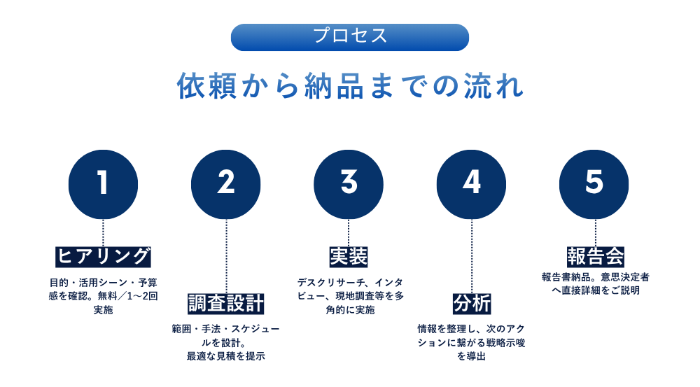 依頼から納品までの流れ